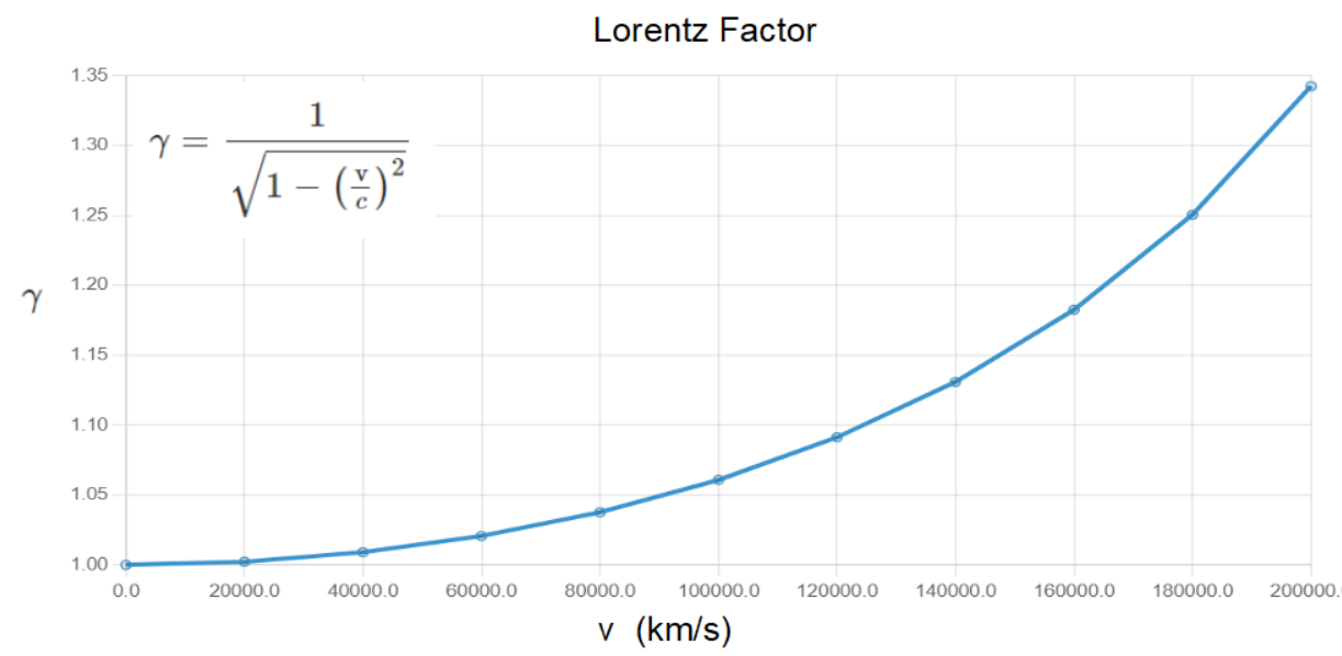 Lorentz Factor Graph