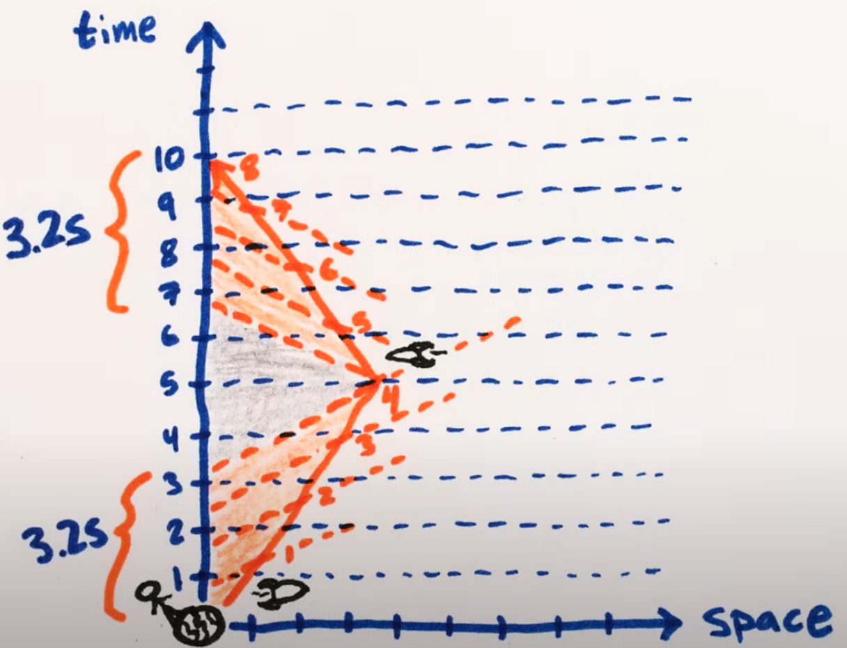 Spacetime Diagram of Twin Paradox